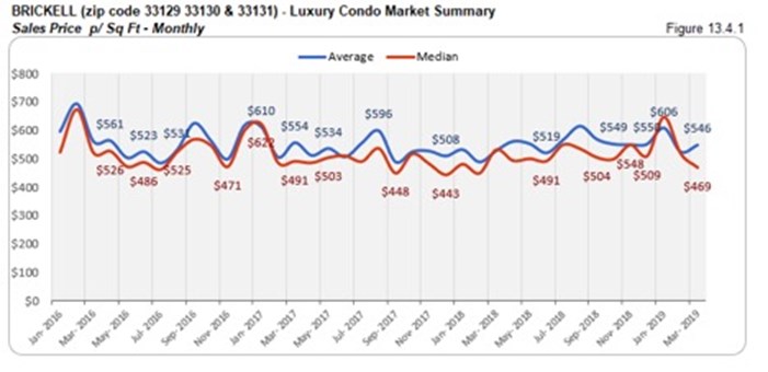 Brickell Luxury Condo Market Summary - Sales Price p/Sq Ft - Monthly