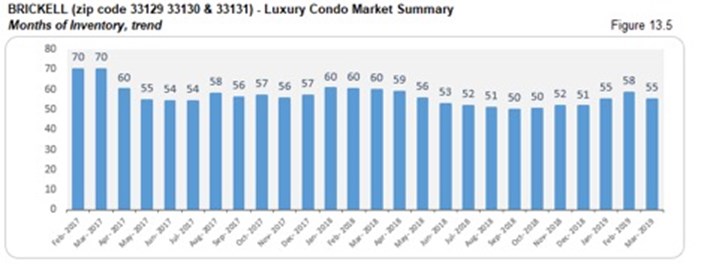 Brickell Luxury Condo Market Summary - Months of Inventory, Trend