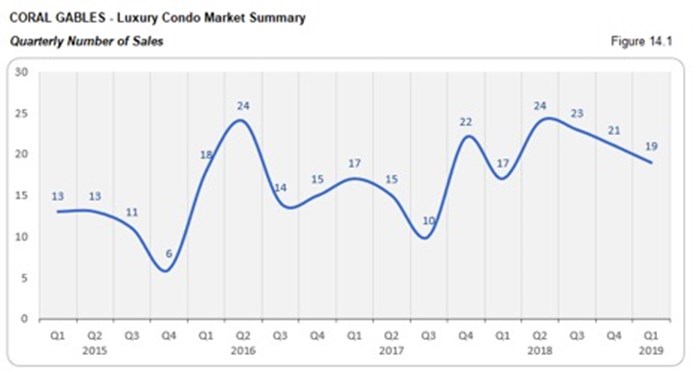 Coral Gables Luxury Condo Market Summary - Quarterly Number of Sales