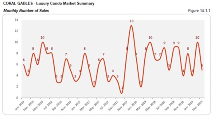Coral Gables Luxury Condo Market Summary - Monthly Number of Sales