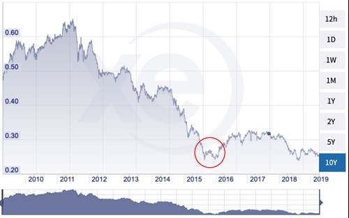 Brazilian Real to USD