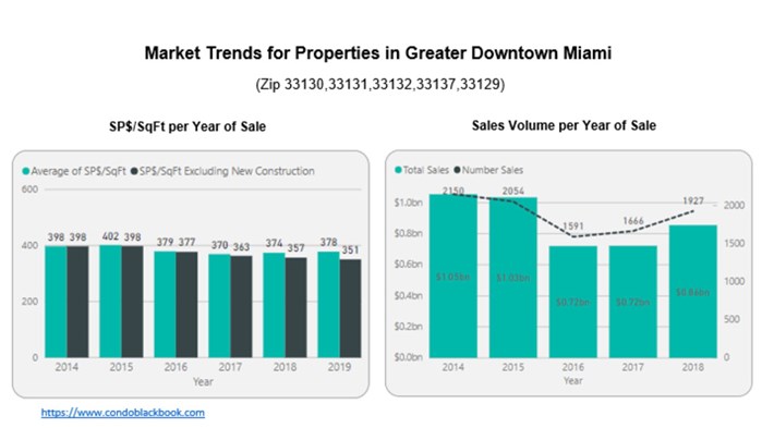 Market Trends for Properties in Greater Downtown Miami