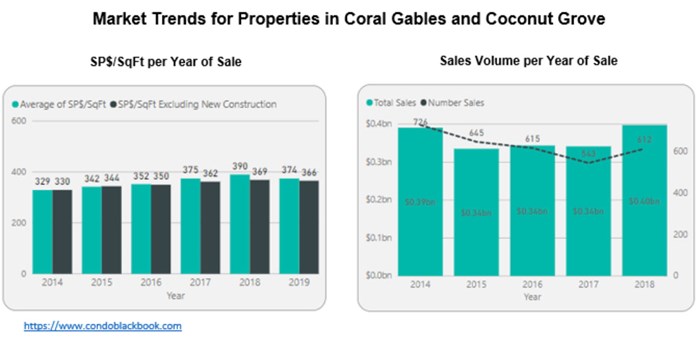 Market Trends for Properties in Coral Gables and Coconut Grove