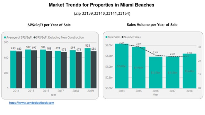 Market Trends for Properties in Miami Beach