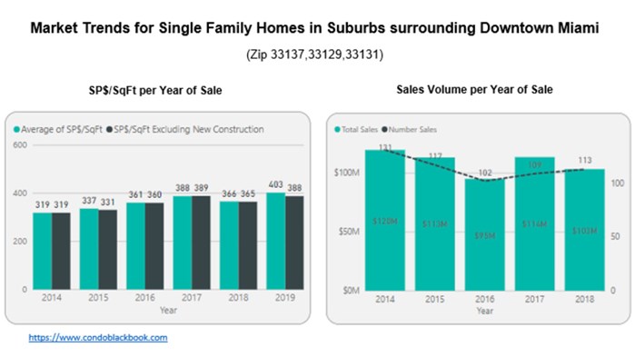 Market Trends for Single Family Homes in Suburbs Surrounding Downtown Miami