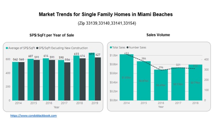 Market Trends for Single Family Homes in Miami Beaches