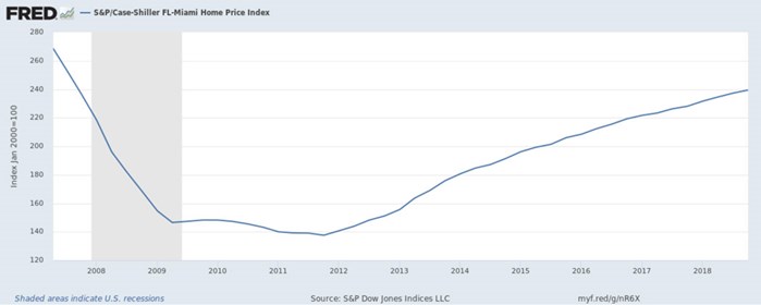 S&P/Case-Shiller Fl - Miami Home Price Index