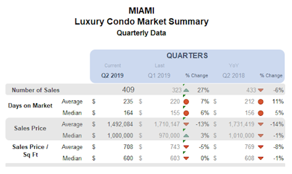Miami - Luxury Condo Market Summary: Quarterly Data