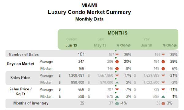 Miami - Luxury Condo Market Summary: Monthly Data