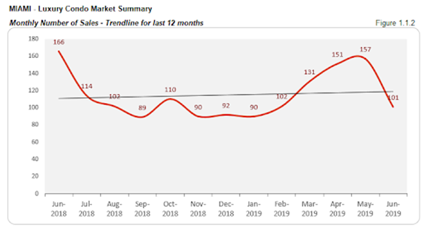 Miami - Luxury Condo Market Survey: Monthly Number of Sales - Trendline for last 12 months