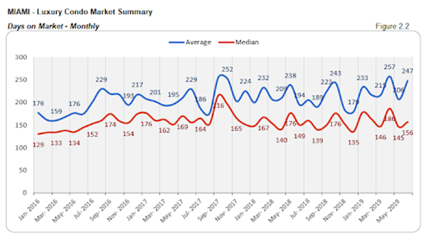 Miami - Luxury Condo Market Survey: Days on Market - Monthly