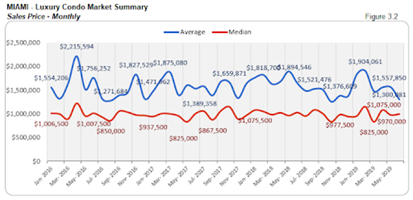Miami - Luxury Condo Market Survey: Sales Price - Monthly (Figure 3.2)