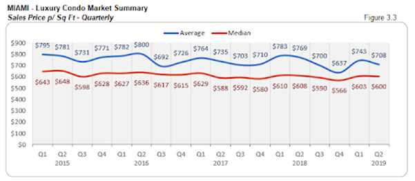 Miami - Luxury Condo Market Survey: Sales Price p/Sq Ft - Quarterly (Figure 3.3)