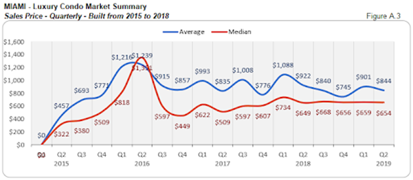 Miami - Luxury Condo Market Survey: Sales Price - Quarterly (Built from 2015 to 2018)