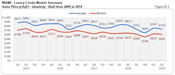 Sales Price p/Sq Ft - Quarterly (Built from 2000 to 2014)