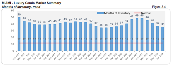 Miami - Luxury Condo Market Survey: Months of Inventory, trend