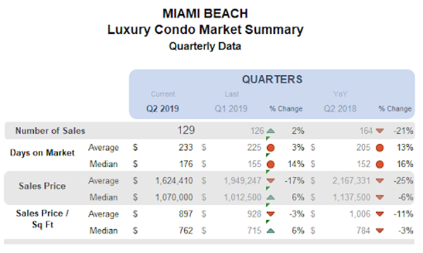 Miami Beach - Luxury Condo Market Summary: Quarterly Data