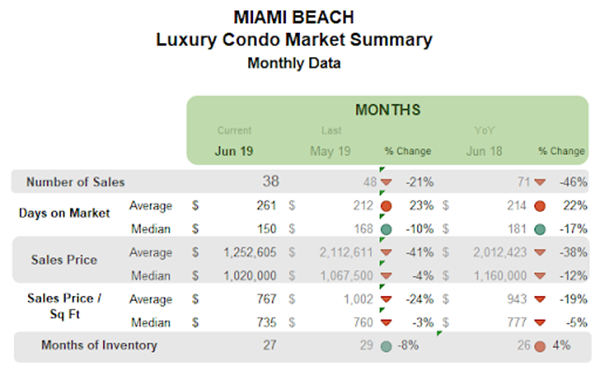 Miami Beach - Luxury Condo Market Summary: Monthly Data