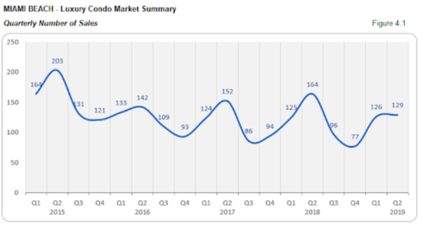 Miami Beach - Luxury Condo Market Summary: Quarterly Number of Sales (Figure 4.1)