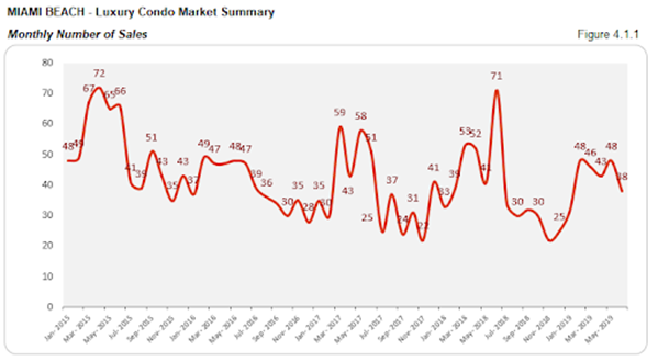 Miami Beach - Luxury Condo Market Summary: Monthly Number of Sales (Figure 4.1.1)