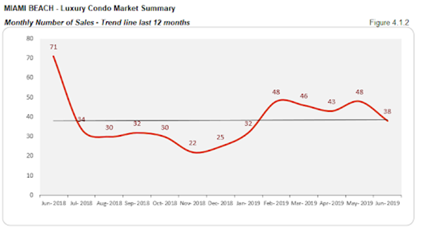 Miami Beach - Luxury Condo Market Summary: Monthly Number of Sales - Trend line last 12 months