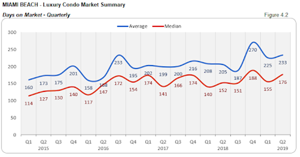 Miami Beach - Luxury Condo Market Summary: Days on Market - Quarterly (Figure 4.2)