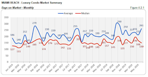 Miami Beach - Luxury Condo Market Summary: Days on Market - Monthly (Figure 4.2.1)