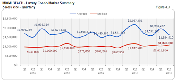 Miami Beach - Luxury Condo Market Summary: Sales Price - Quarterly (Figure 4.3)