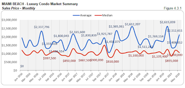 Miami Beach - Luxury Condo Market Summary: Sales Price - Monthly (Figure 4.3.1)