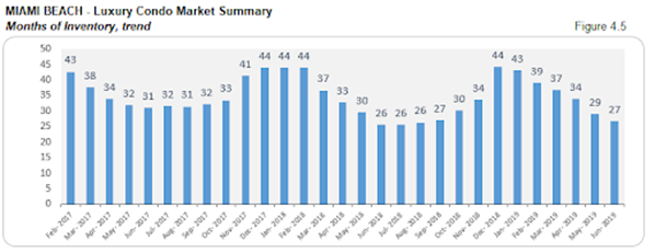 Miami Beach - Luxury Condo Market Summary: Months of Inventory, Trend (Figure 4.5)