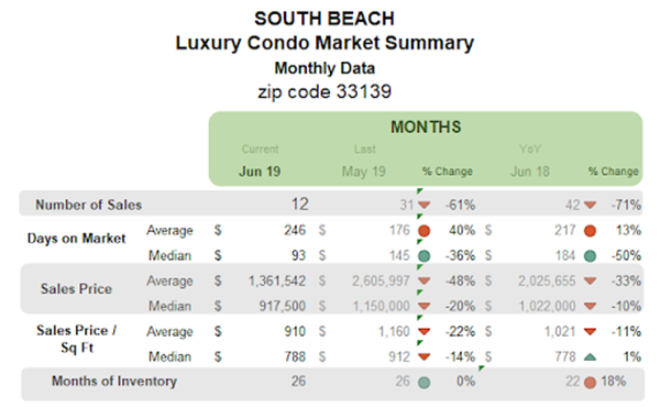 South Beach - Luxury Condo Market Summary: Monthly Data (Zip code 33139)