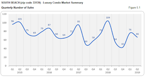 South Beach - Luxury Condo Market Summary: Quarterly Number of Sales (Figure 5.1)