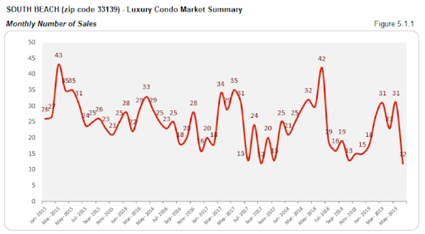 South Beach - Luxury Condo Market Summary: Monthly Number of Sales (Figure 5.1.1)