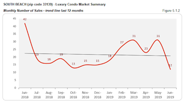 South Beach - Luxury Condo Market Summary: Monthly Number of Sales - Trend Line Last 12 Months (Figure 5.1.2)
