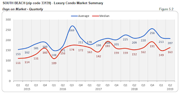 South Beach - Luxury Condo Market Summary: Days on Market - Quarterly (Figure 5.2)