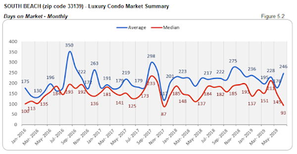 South Beach - Luxury Condo Market Summary: Days on Market - Monthly (Figure 5.2)