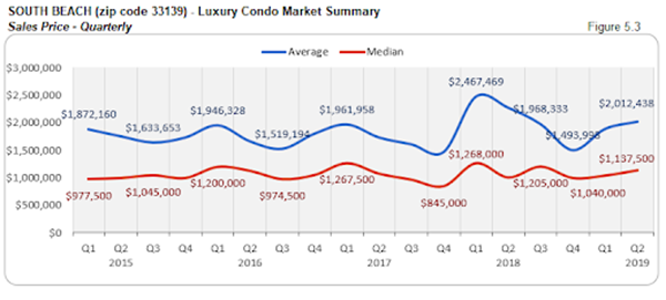 South Beach - Luxury Condo Market Summary: Sales Price - Quarterly (Figure 5.3)
