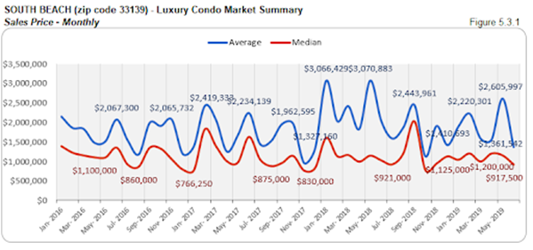 South Beach - Luxury Condo Market Summary: Sales Price - Monthly (Figure 5.3.1)