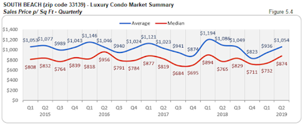 South Beach - Luxury Condo Market Summary: Sales Price p/Sq Ft - Quarterly (Figure 5.4)
