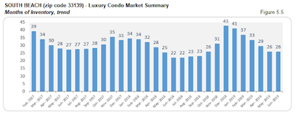 South Beach - Luxury Condo Market Summary: Months of Inventory, Trend (Figure 5.5)