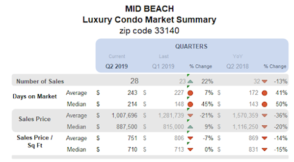 Mid Beach - Luxury Condo Market Summary: Quarters (Zip Code 33140)