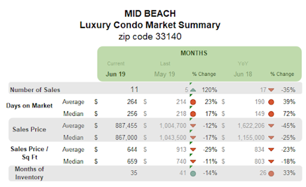 Mid Beach - Luxury Condo Market Summary: Months (Zip Code 33140)