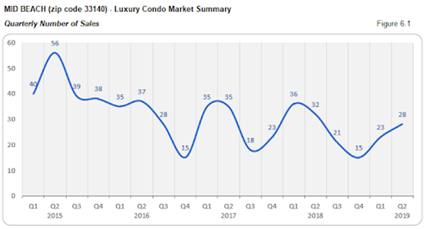 Mid Beach - Luxury Condo Market Summary: Quarterly Number of Sales (Figure 6.1)