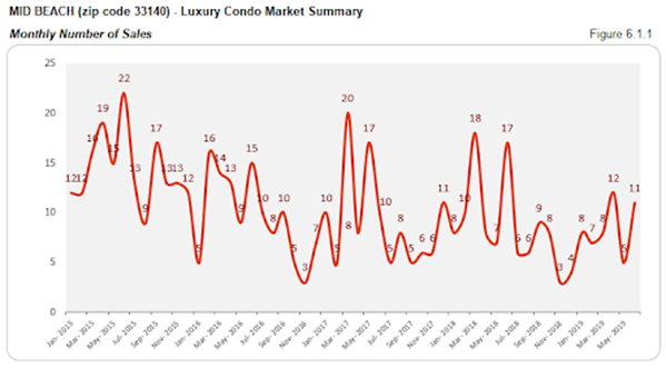 Mid Beach - Luxury Condo Market Summary: Monthly Number of Sales (Figure 6.1.1)