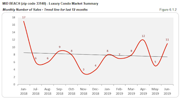 Mid Beach - Luxury Condo Market Summary: Monthly Number of Sales - Trend Lina for the Last 12 Months (Figure 6.1.2)