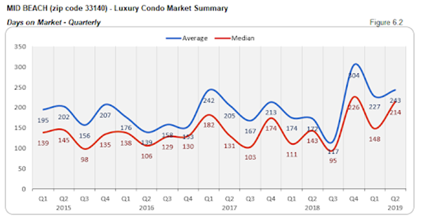 Mid Beach - Luxury Condo Market Summary: Days on Market - Quarterly (Figure 6.2)