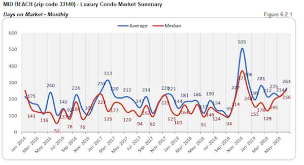 Mid Beach - Luxury Condo Market Summary: Days on Market - Monthly (Figure 6.2.1)