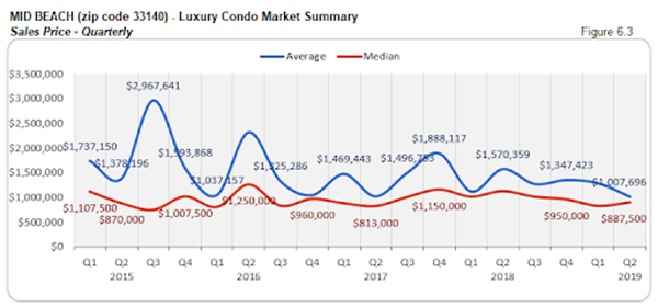 Mid Beach - Luxury Condo Market Summary: Sales Price - Quarterly (Figure 6.3)