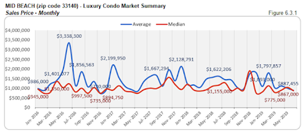 Mid Beach - Luxury Condo Market Summary: Sales Price - Monthly (Figure 6.3.1)