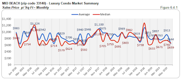 Mid Beach - Luxury Condo Market Summary: Sales Price p/Sq Ft - Monthly (Figure 6.4.1)